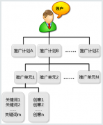 搜索推广的账户结构是怎样的