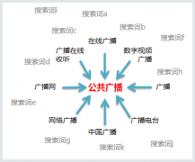 使用广泛匹配有什么好处